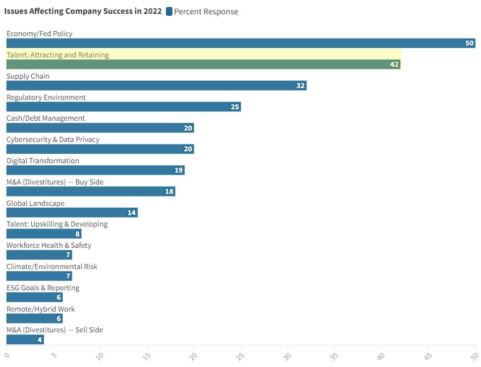 Recruiting and Retaining Talent - Top Business Issues for 2022 and Beyond